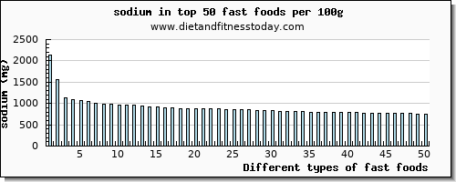 fast foods sodium per 100g